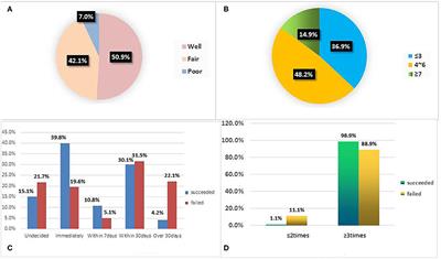 Frontiers Characteristics and Predictors of Abstinence Among